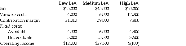 A manager at the Marina Concepts Store sells three levels of boat heaters,low,medium,and high,to house their winter boats.The managerial accountant reported the following information: The high-level heater is operating at a loss.If the manager discontinued the high-level heater,what is the increase or decrease in operating income? What is the increase or decrease in operating income if the manager discontinued the heater and rented out the space used to store the heater for $11,000 per year?