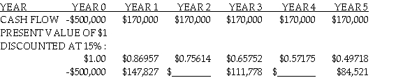 <strong>The following data was compiled for Infer-Tech PC Company in order to assess the effect of a $500,000 initial investment with a $70,000 operating cost increase per year over a five year period.The company factored in a 15% required rate of return. Required Compute the present value of the investment in year 2 and year 4.</strong> A)$132,444;$85,669 B)$120,522;$72,996 C)$115,669;$85,000 D)$128,544;$97,198 E)$105,008;$80,663
