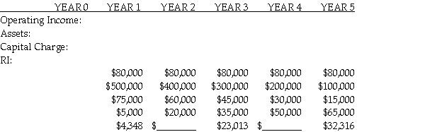 <strong>The following information was compiled for Infer-Tech PC Company applying a $500,000 initial investment with an $80,000 operating cost increase per year over a five year period.The company factored in a 15% required rate of return. Required Compute the present value of the investment in years 2 and 4.Next,compute the net present value for the investment for the full five years.</strong> A)$17,688;$29,599;$98,952 B)$15,123;$28,588;$103,388 C)$11,015;$22,336;$105,950 D)$15,866;$25,411;$101,990 E)$5,652;$32,652;$85,420