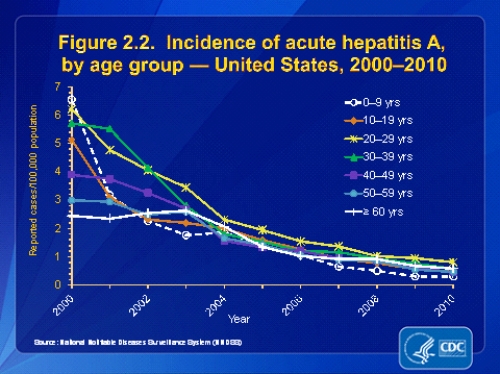 <strong>Review the following graph. What is the incidence of acute hepatitis A rate trend from 2000 to 2010 among all age groups? </strong> A) Downward B) Upward C) Horizontal D) Vertical