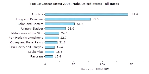 <strong>Review the graph. What is the lowest cancer prevalence rate in the United States for 2008? Source: U.S. Cancer Statistics Working Group. United States Cancer Statistics: 1999-2008 Incidence and Mortality Web-based Report. Atlanta: U.S. Department of Health and Human Services, Centers for Disease Control and Prevention and National Cancer Institute, 2012.</strong> A) Leukemias B) Urinary bladder C) Colon and rectum D) Pancreas