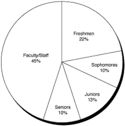 Match the following figures and tables with their definitions. a. b. c. 1. Bar chart 2. Survey 3. Line graph 4. Decision matrix 5. Pie chart