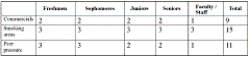 Match the following figures and tables with their definitions. a. b. c. 1. Bar chart 2. Survey 3. Line graph 4. Decision matrix 5. Pie chart