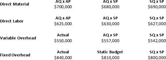 The following information has been gathered by the controller of Acme Industries. Required: Using standard costing,prepare the following journal entries. a.Purchase of direct materials on account b.Transfer of direct materials into production c.Recording of payroll d.Payment for variable overhead e.Application of variable overhead to work in process