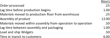 Morgan Company has provided you with the following information on an order it received for fifty widgets.Listed below is the timeline for processing the order. Required: a.Calculate the delivery cycle time. b.Calculate the manufacturing cycle time. c.Calculate the manufacturing cycle efficiency. Appendix,