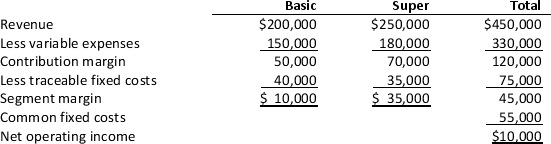 -Martin Company sells two products,Standard and Deluxe.Data for activity during January are as follows: Required: Prepare a Segment Margin income statement.Common fixed costs of $25,000 are allocated one-half to Standard and one-half to Deluxe.