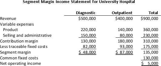 University Hospital provided the following income statement for two of its divisions: Diagnostic and Outpatient.Both divisions are structured as investment centers. The average assets for Diagnostic and Outpatient divisions total $400,000 and $600,000,respectively.The required minimum rate of return for both divisions is 10%. Required: a.Calculate the current residual income for each division. b.Why is residual income a better measure of performance for managers of investment centers than the overall profit compared to the flexible budget?