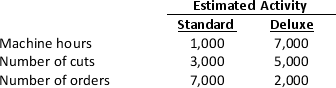 Angora,Inc.uses activity-based costing to cost its two products: Standard and Deluxe.The company has provided the following data relating to its activities: Required: a.What is the activity rate for the cutting cost pool? b.If actual activity is the same as that estimated,what is the total amount of overhead cost allocated to the Standard product? Unit 7-2,