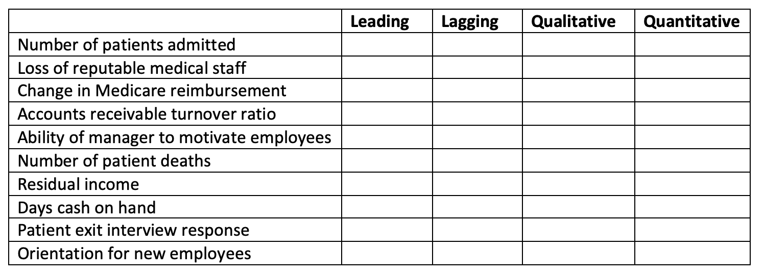 Community Hospital is reassessing their performance measurements. The hospital accounting administrator has asked supervisors to submit items they believe should be used in evaluating performance related to their individual departments. The supervisors have submitted a number of suggestions. Indicate by placing an “X” in the appropriate column whether the following measures are leading or lagging and qualitative or quantitative. Each item may classify as more than one measure.