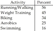 <strong>The City of Windsor Department of Parks and Recreation is planning to build a recreation centre in one of the city's parks.They conducted a poll to find out the types of physical activities the local population would be interested in.The poll was based on telephone responses from 1013 randomly selected adults.The table shows the percentages of people who expressed interest in various activities. Is it reasonable to conclude that 59% expressed interest in either biking or aerobics?</strong> A)Yes,because these categories do not overlap. B)No,because the poll is not based on a large-enough number of individuals. C)No,because these categories overlap. D)No,because the percentages in relative frequencies tables can never be added. E)Yes,because the percentages can always be added in relative frequency tables.
