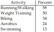 <strong>The City of Windsor Department of Parks and Recreation is planning to build a recreation centre in one of the city's parks.They conducted a poll to find out the types of physical activities the local population would be interested in.The poll was based on telephone responses from 1013 randomly selected adults.The table shows the percentages of people who expressed interest in various activities. What percent of adults polled did not express interest in any of these activities?</strong> A)21% B)179% C)79% D)90% E)The percent cannot be determined from the given percentages because the categories overlap.