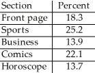 <strong>A newspaper surveyed its subscribers as to which section of the paper they read first.The results are listed below. Is it reasonable to conclude that 39.1% of the paper's subscribers read the business or sports sections first?</strong> A)Yes,because the percentages can always be added in relative frequency tables. B)No,because the percentages in relative frequencies tables can never be added. C)No,because the percentages do not add up to 100%. D)No,because these categories overlap. E)Yes,because these categories do not overlap.