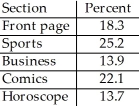 <strong>A newspaper surveyed its subscribers as to which section of the paper they read first.The results are listed below. What percent of subscribers read a section of the paper not listed above first?</strong> A)6.8% B)4.7% C)7.2% D)8.3% E)The percent cannot be determined from the given percentages because the categories overlap.