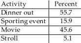 <strong>A poll asked adults which activities they had engaged in during the past month.The results are listed below. Is it reasonable to conclude that 61.5% of those polled had seen a movie or gone to a sporting event during the past month?</strong> A)Yes,because these categories do not overlap. B)No,because the percentages in relative frequencies tables can never be added. C)Yes,because the percentages can always be added in relative frequency tables. D)No,because these categories overlap. E)No,because the poll is not based on a large enough number of individuals.