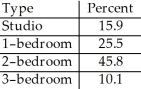 <strong>A real estate company kept a database on the apartments in a certain city.The percentages of various types of apartments are listed below. What percentage of the apartments in the city are 1-bedroom or 2-bedroom apartments?</strong> A)69.9% B)69.4% C)71.3% D)73.3% E)The percent cannot be determined from the given percentages because the categories overlap.