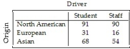 <strong>A survey of automobiles parked in student and staff lots at a large university classified the brands by country of origin,as seen in the table. What is the marginal distribution of origin?</strong> A)52% North American,13% European,35% Asian B)56% North American,10% European,34% Asian C)54% Students,46% Staff D)107% North American,16% European,54% Asian E)48% North American,16% European,36% Asian