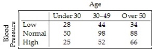 <strong>A company held a blood pressure screening clinic for its employees.The results are summarized in the table below by age group and blood pressure level. Find the conditional distribution of blood pressure level for employees under 30.</strong> A)18% low,47% normal,35% high B)23% low,51% normal,27% high C)22% low,49% normal,29% high D)27% low,49% normal,24% high E)6% low,10% normal,5% high