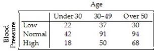 <strong>A company held a blood pressure screening clinic for its employees.The results are summarized in the table below by age group and blood pressure level. Find the conditional distribution of blood pressure level for employees between 30 and 49.</strong> A)27% low,51% normal,22% high B)8% low,20% normal,11% high C)20% low,50% normal,30% high D)21% low,51% normal,28% high E)16% low,49% normal,35% high