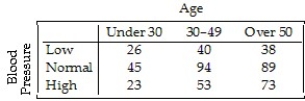 <strong>A company held a blood pressure screening clinic for its employees.The results are summarized in the table below by age group and blood pressure level. Find the conditional distribution of blood pressure level for employees over 50.</strong> A)8% low,19% normal,15% high B)21% low,50% normal,28% high C)28% low,48% normal,24% high D)19% low,45% normal,37% high E)22% low,47% normal,31% high
