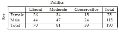 <strong>Students in a political science course were asked to describe their politics as Liberal,Moderate,or Conservative. Here are the results: What percent of the females in the class consider themselves to be Liberal?</strong> A)38.3% B)45.3% C)34.7% D)37.1% E)36.8%