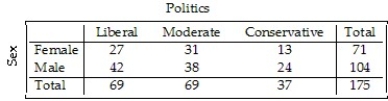 <strong>Students in a political science course were asked to describe their politics as Liberal,Moderate,or Conservative. Here are the results: What percent of all Moderates in the class are male?</strong> A)44.9% B)55.1% C)21.7% D)36.5% E)39.4%