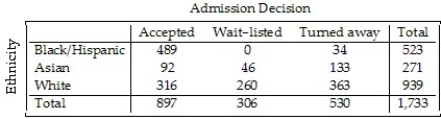 <strong>A college examined the impact of an applicant's ethnicity on the likelihood of admission to a particular program.The data are summarized in the table below. What percent of all students were turned away?</strong> A)51.8% B)17.7% C)30.2% D)30.6% E)44.1%