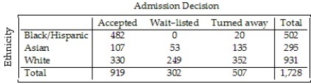 <strong>A college examined the impact of an applicant's ethnicity on the likelihood of admission to a particular program.The data are summarized in the table below. What percent of White students were accepted?</strong> A)26.7% B)35.4% C)37.8% D)35.9% E)19.1%