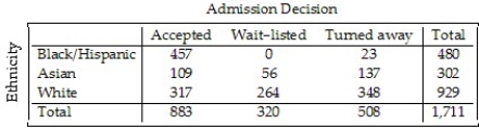 <strong>A college examined the impact of an applicant's ethnicity on the likelihood of admission to a particular program.The data are summarized in the table below. What percent of Asians were wait-listed?</strong> A)17.5% B)3.3% C)18.5% D)36.1% E)45.4%