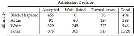 <strong>A college examined the impact of an applicant's ethnicity on the likelihood of admission to a particular program.The data are summarized in the table below. What percent of the students accepted were Black or Hispanic?</strong> A)108.6% B)6.9% C)92.3% D)52.1% E)26.4%