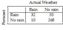 <strong>Just how accurate are the weather forecasts we hear every day? The table below compares the daily forecast with a city's actual weather for a year. On what percent of days did it actually rain?</strong> A)2.7% B)11.5% C)76.2% D)8.8% E)23.8%