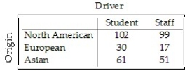 <strong>A survey of automobiles parked in student and staff lots at a large university classified the brands by country of origin,as seen in the table. What percent of all the cars surveyed were foreign?</strong> A)44.2% B)18.9% C)13.1% D)25.3% E)31.1%
