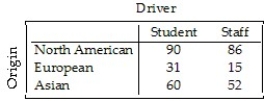 <strong>A survey of automobiles parked in student and staff lots at a large university classified the brands by country of origin,as seen in the table. What percent of the North American cars were owned by staff?</strong> A)48.9% B)51.1% C)56.2% D)25.7% E)128.4%