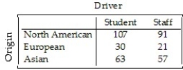 <strong>A survey of automobiles parked in student and staff lots at a large university classified the brands by country of origin,as seen in the table. What percent of the staff owned North American cars?</strong> A)24.7% B)116.7% C)53.8% D)53.5% E)46%