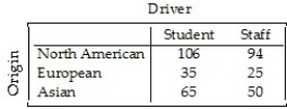 <strong>A survey of automobiles parked in student and staff lots at a large university classified the brands by country of origin,as seen in the table. What percent of the foreign cars were owned by students?</strong> A)42.9% B)57.1% C)37.1% D)20% E)26.7%