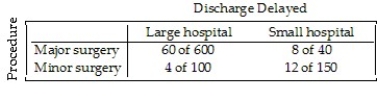 <strong>Most patients who undergo surgery make routine recoveries and are discharged as planned,but some patients experience complications and their discharge is delayed.A small city has a large hospital and a small hospital,each performing major and minor surgeries.Data is collected at each hospital to see how many surgical patients have their discharges delayed by postsurgical complications.The results are shown in the following table. Overall,for what percent of surgical patients was discharge delayed?</strong> A)1.8% B)9.4% C)42% D)9.1% E)7.6%