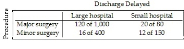 <strong>Most patients who undergo surgery make routine recoveries and are discharged as planned,but some patients experience complications and their discharge is delayed.A small city has a large hospital and a small hospital,each performing major and minor surgeries.Data is collected at each hospital to see how many surgical patients have their discharges delayed by postsurgical complications.The results are shown in the following table. What were the discharge delay rates for each kind of surgery?</strong> A)Major surgery: 13% Minor surgery: 5.1% B)Major surgery: 10.3% Minor surgery: 10.3% C)Major surgery: 9.7% Minor surgery: 13.9% D)Major surgery: 8.6% Minor surgery: 1.7% E)Major surgery: 37% Minor surgery: 12%