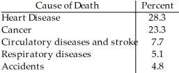 <strong>The Centers for Disease Control in the U.S.A.lists causes of death for individual states in 2002.The mortality data for one state is given. Which of the following displays is/are appropriate for these data? (More than one display may be appropriate. ) I II III </strong> A)II,III B)I,II,III C)I D)I,II E)None of these displays are appropriate.