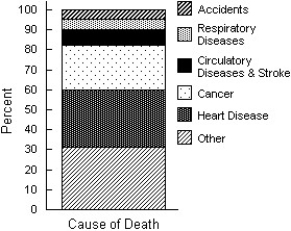<strong>The Centers for Disease Control in the U.S.A.lists causes of death for individual states in 2002.The mortality data for one state is given. Which of the following displays is/are appropriate for these data? (More than one display may be appropriate. ) I II III </strong> A)II,III B)I,II,III C)I D)I,II E)None of these displays are appropriate.