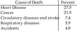 <strong>The Centers for Disease Control in the U.S.A.lists causes of death for individual states in 2002.The mortality data for one state is given. Which of the following displays is/are appropriate for these data? (More than one display may be appropriate. ) I II III </strong> A)I,II B)I C)I,III D)I,II,III E)None of these displays are appropriate.