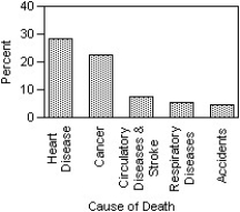 <strong>The Centers for Disease Control in the U.S.A.lists causes of death for individual states in 2002.The mortality data for one state is given. Which of the following displays is/are appropriate for these data? (More than one display may be appropriate. ) I II III </strong> A)I,II B)I C)I,III D)I,II,III E)None of these displays are appropriate.