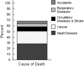<strong>The Centers for Disease Control in the U.S.A.lists causes of death for individual states in 2002.The mortality data for one state is given. Which of the following displays is/are appropriate for these data? (More than one display may be appropriate. ) I II III </strong> A)I,II B)I C)I,III D)I,II,III E)None of these displays are appropriate.