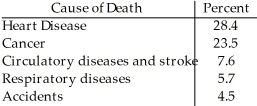 <strong>The Centers for Disease Control in the U.S.A.lists causes of death for individual states in 2002.The mortality data for one state is given. Which of the following displays is/are appropriate for these data? (More than one display may be appropriate. ) I II III </strong> A)I,II B)I,II,III C)I D)II E)None of these displays are appropriate.