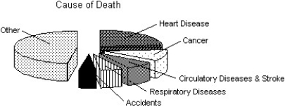 <strong>The Centers for Disease Control in the U.S.A.lists causes of death for individual states in 2002.The mortality data for one state is given. Which of the following displays is/are appropriate for these data? (More than one display may be appropriate. ) I II III </strong> A)I,II B)I,II,III C)I D)II E)None of these displays are appropriate.