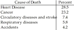 <strong>The Centers for Disease Control in the U.S.A.lists causes of death for individual states in 2002.The mortality data for one state is given. Which of the following displays is/are appropriate for these data? (More than one display may be appropriate. ) I II III </strong> A)I,II B)I,II,III C)II,III D)II E)None of these displays are appropriate.