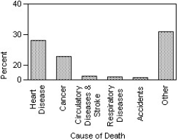 <strong>The Centers for Disease Control in the U.S.A.lists causes of death for individual states in 2002.The mortality data for one state is given. Which of the following displays is/are appropriate for these data? (More than one display may be appropriate. ) I II III </strong> A)I,II B)I,II,III C)II,III D)II E)None of these displays are appropriate.