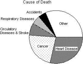 <strong>The Centers for Disease Control in the U.S.A.lists causes of death for individual states in 2002.The mortality data for one state is given. Which of the following displays is/are appropriate for these data? (More than one display may be appropriate. ) I II III </strong> A)I,II B)I,II,III C)II,III D)II E)None of these displays are appropriate.