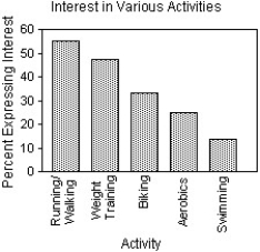 <strong>The City of Windsor Department of Parks and Recreation is planning to build a recreation centre in one of the city's parks.They conducted a poll to find out the types of physical activities the local population would be interested in.The poll was based on telephone responses from 1013 randomly selected adults.The table shows the percentages of people who expressed interest in various activities. Which of the following displays is/are appropriate for these data? (More than one display may be appropriate. ) I II III </strong> A)I B)I,II C)I,II,III D)II E)None of these displays are appropriate.