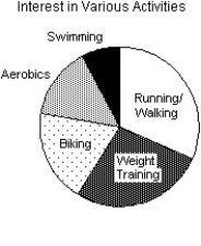 <strong>The City of Windsor Department of Parks and Recreation is planning to build a recreation centre in one of the city's parks.They conducted a poll to find out the types of physical activities the local population would be interested in.The poll was based on telephone responses from 1013 randomly selected adults.The table shows the percentages of people who expressed interest in various activities. Which of the following displays is/are appropriate for these data? (More than one display may be appropriate. ) I II III </strong> A)I B)I,II C)I,II,III D)II E)None of these displays are appropriate.