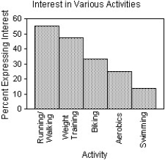<strong>The City of Windsor Department of Parks and Recreation is planning to build a recreation centre in one of the city's parks.They conducted a poll to find out the types of physical activities the local population would be interested in.The poll was based on telephone responses from 1013 randomly selected adults.The table shows the percentages of people who expressed interest in various activities. Which of the following displays is/are appropriate for these data? (More than one display may be appropriate. ) I II III </strong> A)II B)I,II,III C)I,II D)I E)None of these displays are appropriate.
