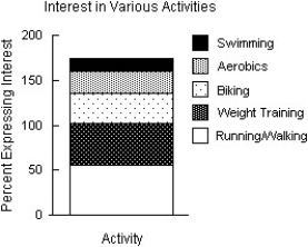 <strong>The City of Windsor Department of Parks and Recreation is planning to build a recreation centre in one of the city's parks.They conducted a poll to find out the types of physical activities the local population would be interested in.The poll was based on telephone responses from 1013 randomly selected adults.The table shows the percentages of people who expressed interest in various activities. Which of the following displays is/are appropriate for these data? (More than one display may be appropriate. ) I II III </strong> A)II B)I,II,III C)I,II D)I E)None of these displays are appropriate.